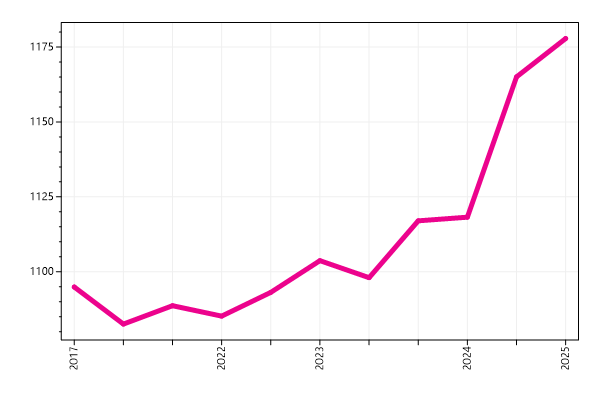 Ranking trend