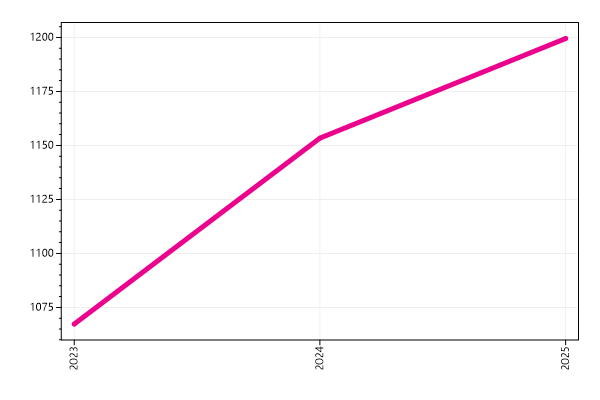 Ranking trend