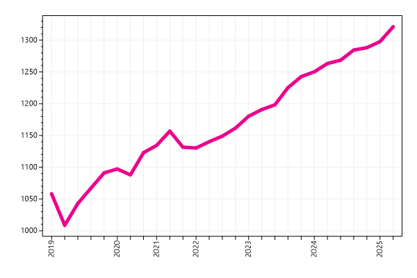 Ranking trend