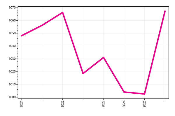 Ranking trend