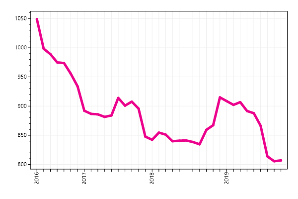 Ranking trend