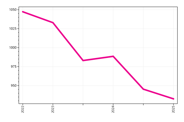 Ranking trend