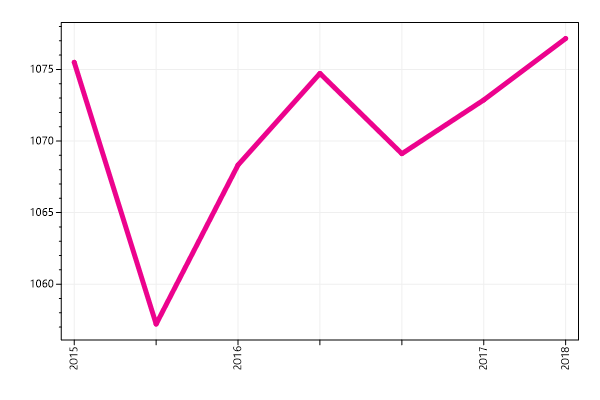 Ranking trend