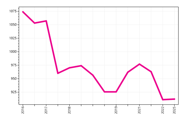 Ranking trend