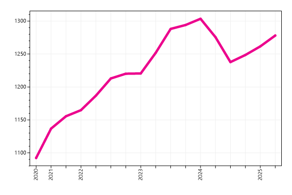 Ranking trend