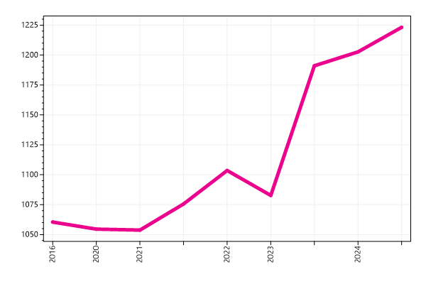 Ranking trend