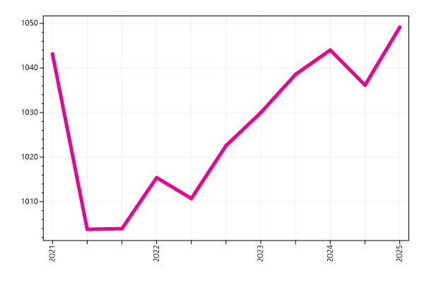 Ranking trend
