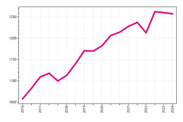 Ranking trend
