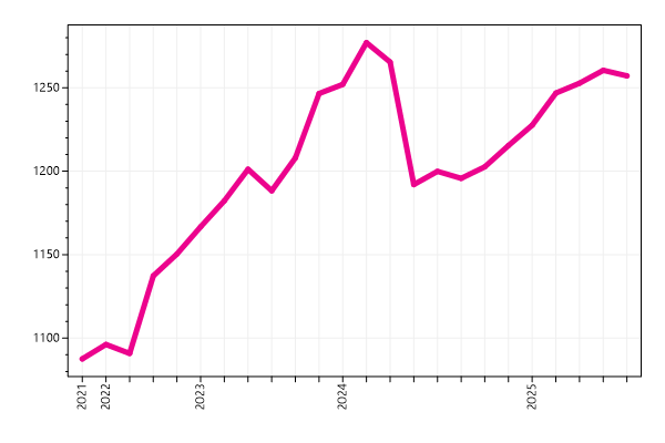 Ranking trend