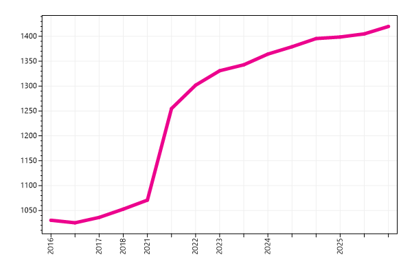 Ranking trend
