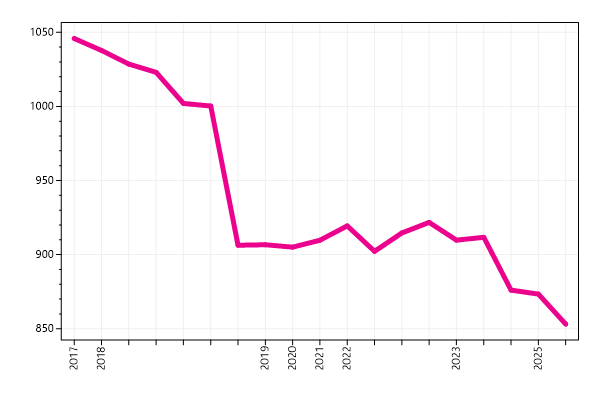 Ranking trend