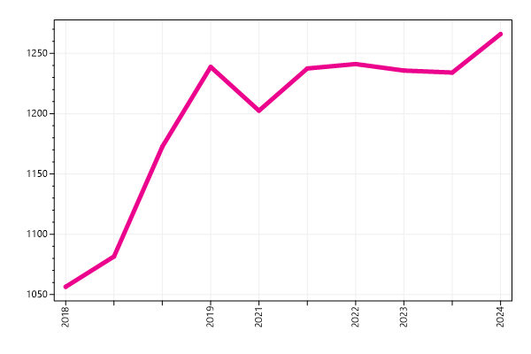 Ranking trend