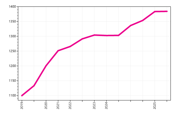 Ranking trend