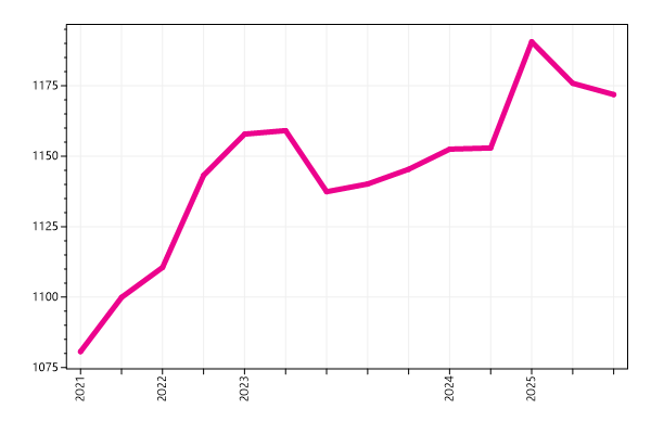 Ranking trend