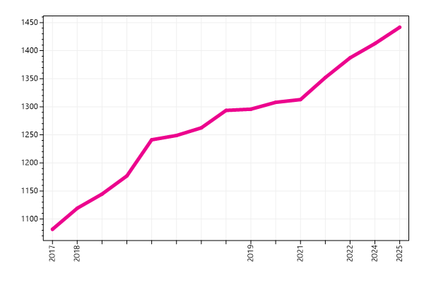 Ranking trend