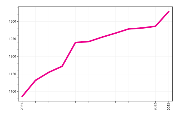 Ranking trend