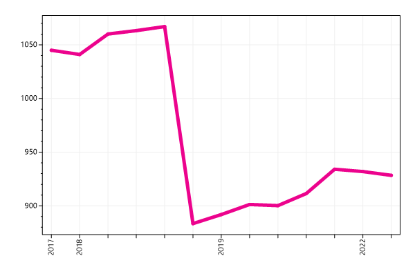 Ranking trend