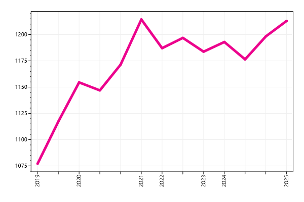 Ranking trend