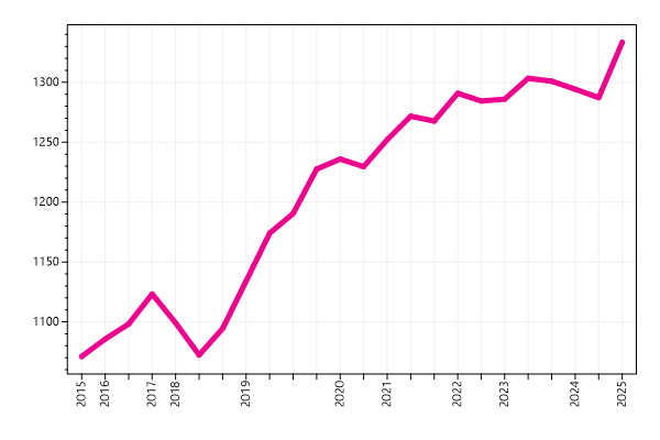 Ranking trend