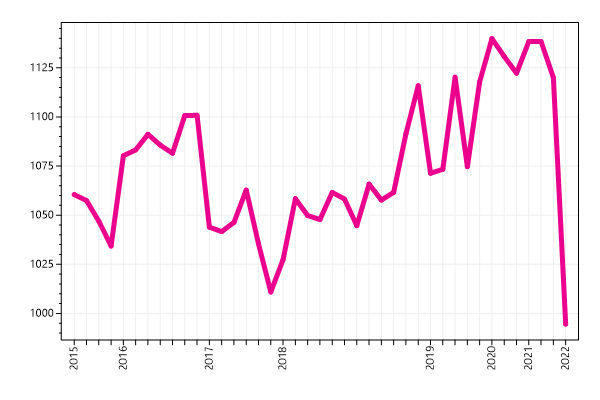 Ranking trend