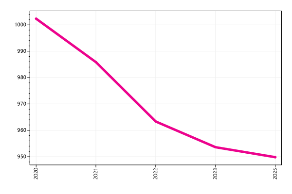 Ranking trend