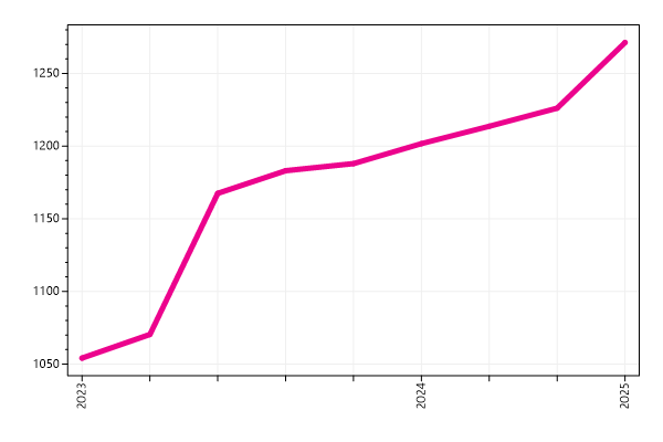Ranking trend