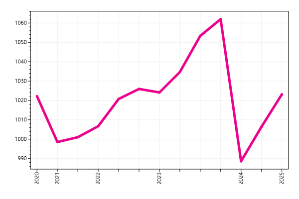 Ranking trend