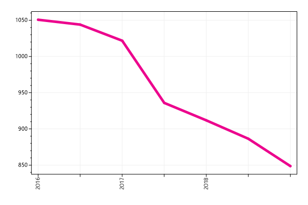 Ranking trend
