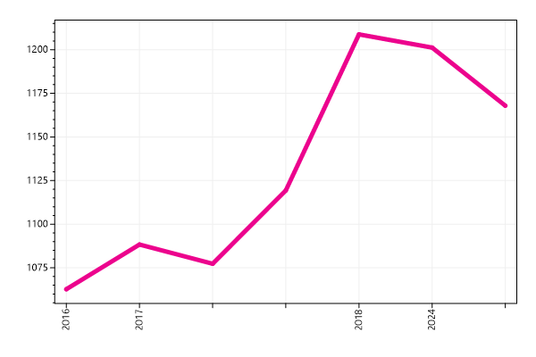 Ranking trend