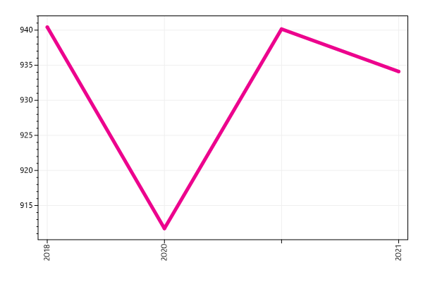 Ranking trend