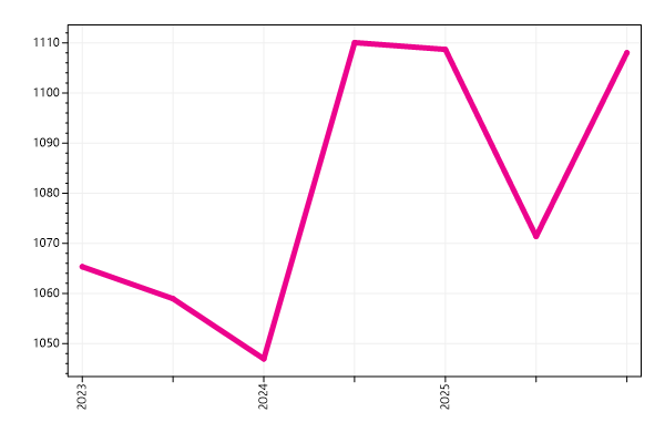 Ranking trend