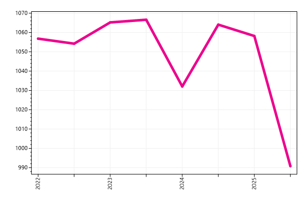 Ranking trend