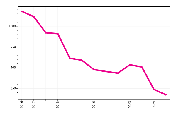 Ranking trend