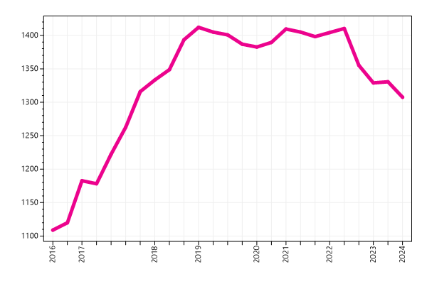 Ranking trend