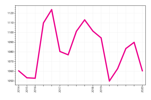 Ranking trend