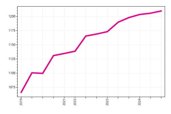 Ranking trend