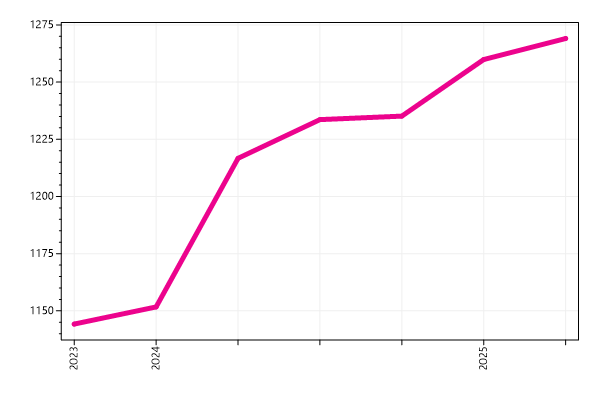 Ranking trend