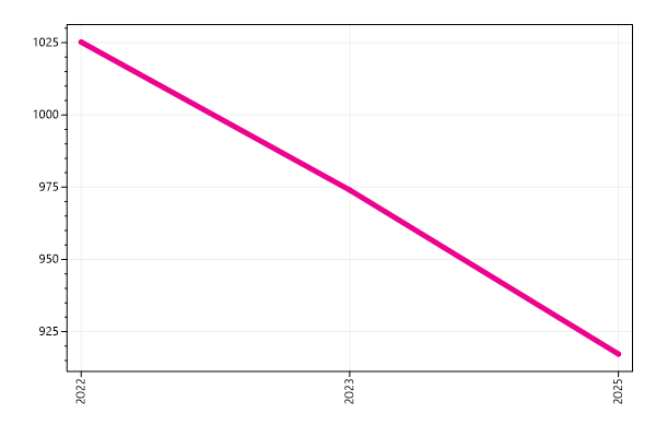 Ranking trend