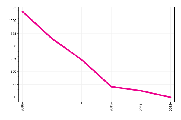 Ranking trend
