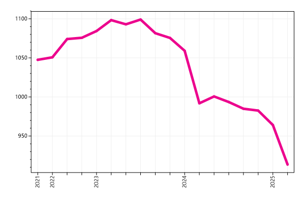 Ranking trend
