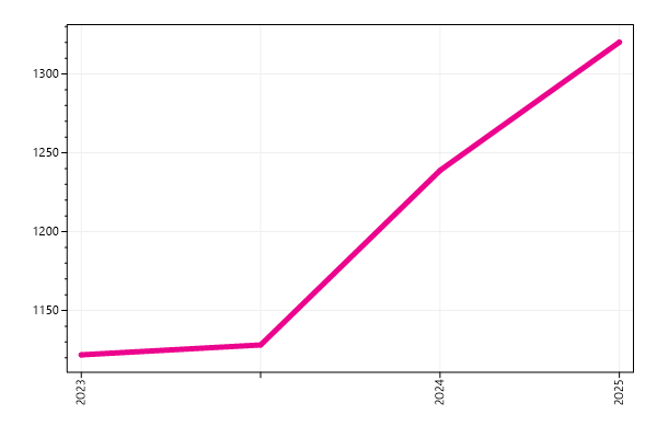 Ranking trend
