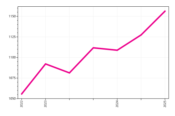 Ranking trend