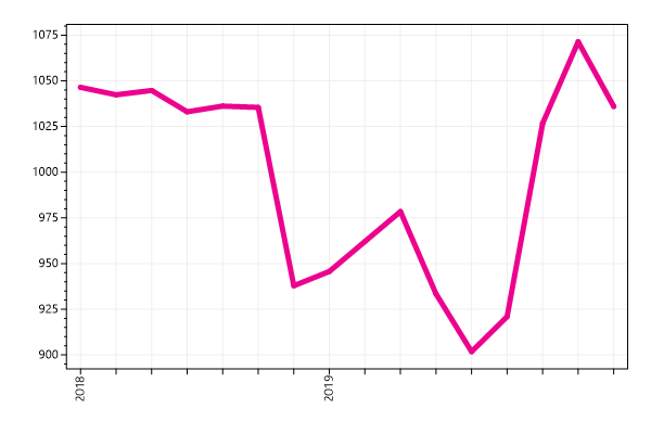 Ranking trend