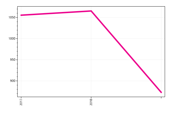Ranking trend