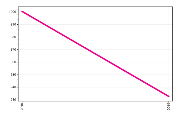 Ranking trend