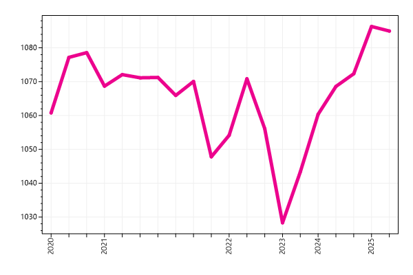 Ranking trend