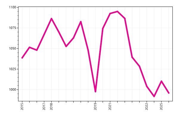 Ranking trend