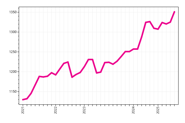 Ranking trend