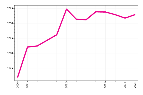 Ranking trend