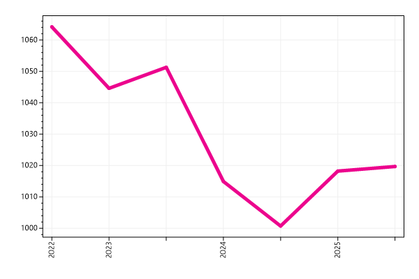 Ranking trend